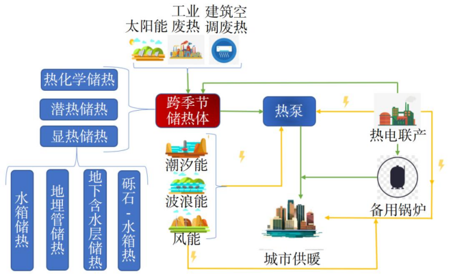跨季節(jié)儲熱技術研究-地大熱能